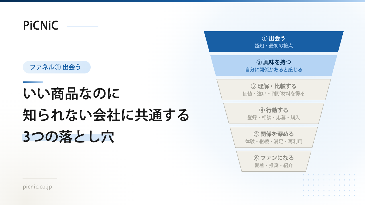 ファネル①出会うを強調したサービスファネル図と記事タイトル